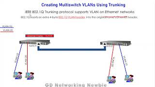 Creating VLANs between Switches  Multiswitch VLAN Using Trunking  IEEE 8021Q Tagging [upl. by Asserrac]