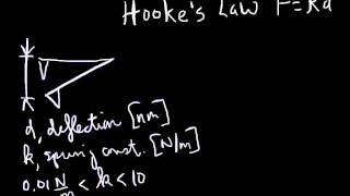 AFM Lesson 1  Operating principles and resolution [upl. by Angil]