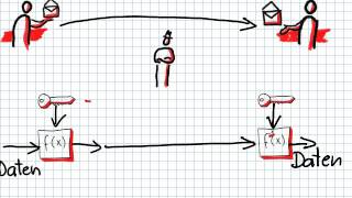 Symmetrische Kryptografie [upl. by Eikceb]