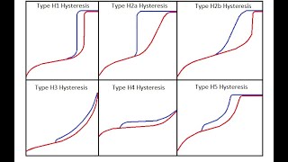 Gas Adsorption and Desorption Isotherms Explained [upl. by Dosia]