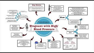 Pregnant with High Blood Pressure  OSCE [upl. by Iek]