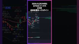 【CTAS】シンタス 出来高溜まってるライン trading 株 チャート分析 デイトレ 投資 個別株 米国株 [upl. by Enyaj]