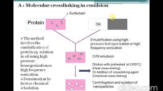 Nanoparticles in drug delivery system [upl. by Vernon]