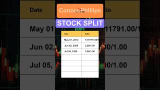 COP ConocoPhillips Stock Split History [upl. by Ibbetson]