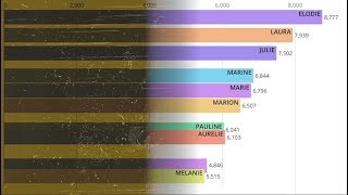 Les prénoms de filles les plus donnés depuis 100 ans [upl. by Kalk]