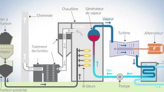 Une centrale à charbon supercritique comment ça marche [upl. by Haines]