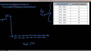 Introduction to Constructing Ogives or quotCumulative Frequencyquot Graphs [upl. by Tlaw389]