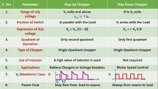 Comparison of Step Down Chopper and Step Up Chopper [upl. by Eannaj409]