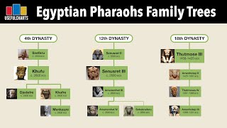 Egyptian Pharaohs Family Tree  Dynasties 1 to 31 [upl. by Krebs]