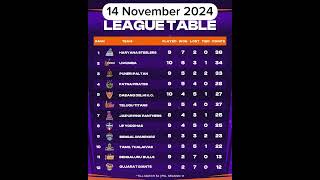 Today Pro Kabaddi Points Table Pro Kabaddi Points Table Pkl season 11 points table pklseason11 [upl. by Bell]