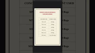 Cement used for different concrete mixes  Engineeringtalks2023  civil engineering malayalam [upl. by Ragucci]