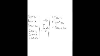 Trigonometric Derivatives Cheat Sheets trigonometry derivatives calculus [upl. by Berck]