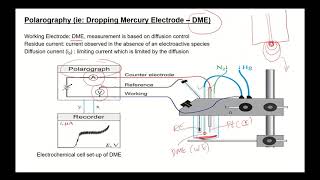 Voltammetry Polarography [upl. by Aeila745]