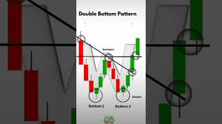 W Patten and double bottom chart reading candlestick trading [upl. by Gavrilla823]