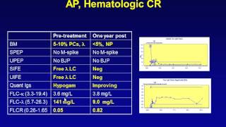 Diagnoses and Treatment of Systemic Amyloidosis [upl. by Wake]