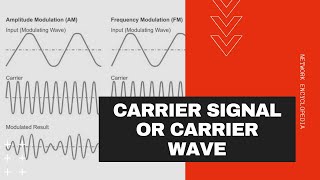 Amplitude Modulation AM Waveform Draw Modulating Signal Carrier Wave AM wave Modulation index [upl. by Lolande317]