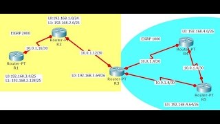 Packet Tracer config 5 routers 2 networks EIGRP [upl. by Faustine530]