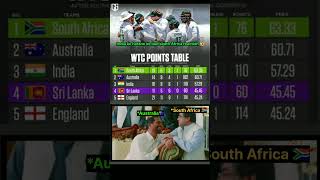 South Africa top of the WTC points table 2025wtcfinal wtcpointstable wtcbgt ausvsind slvssa [upl. by Zollie]