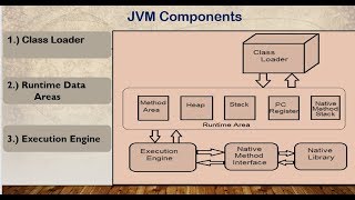 JVM architecture in java  Easy Explanation Hindi [upl. by Elleinod511]