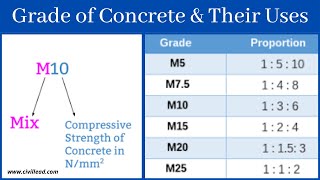 Grade of Concrete amp Their Use [upl. by Eleirbag]