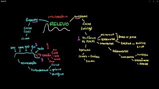 Relevo agentes internos e externos  Geografia Visual [upl. by Ydrah]