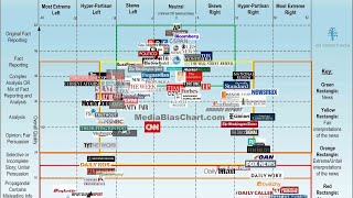 Political medias bias in a single chart [upl. by Eelnayr321]