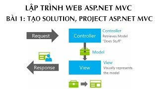 ASPNET MVC  Bài 01 Tạo Solution Project ASPNET MVC  Visual Studio 2019 [upl. by Regine]