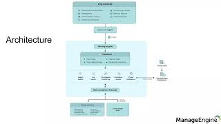 ManageEngine Log360 Product demo [upl. by Kenlee]