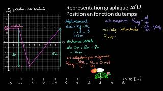 Représentation graphique de la position en fonction du temps xt [upl. by Ilsel]