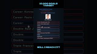 10000 goals target will i reach it shorts [upl. by Cirderf]