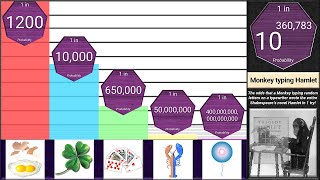 Probability Comparison Rarest Things in the Universe [upl. by Cassidy554]