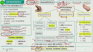 Nefrología  Hiponatremia hipernatremia [upl. by Dal]