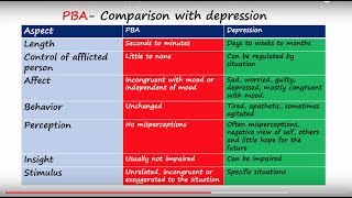 Pseudobulbar Affect PBA  Part 1  Symptoms amp Differences from Depression [upl. by Cadmann]