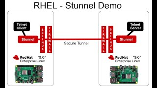 Red Hat Enterprise Linux  Secure Tunnel stunnel Demo [upl. by Archibold]