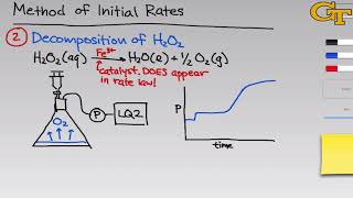 Method of Initial Rates  Intro amp Theory [upl. by Punke403]