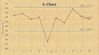 Statistical Process Control  Chart for Means xbar chart [upl. by Analem]