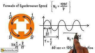 Synchronous Speed What is it [upl. by Ainevul]