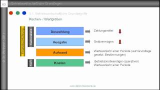 3 Auszahlung Ausgabe Aufwand Kosten  Grundbegriffe des Rechnungswesens  Bedeutung [upl. by Ahsiek575]