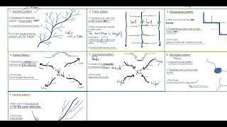 GEOGRAPHY GRADE 12  GEOMORPHOLOGY  DRAINAGE PATTERNS  MADE SIMPLE [upl. by Vittoria222]