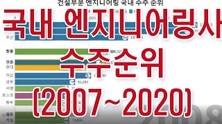 국내 엔지니어링사 수주 순위 [upl. by Kobe]