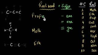 Nomenclature of hydrocarbons Alkanes Alkenes amp Alkynes  Chemistry  Khan Academy [upl. by Otit61]