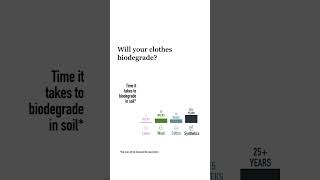 Will your clothes biodegrade  sustainme linen cotton wool synthetic sustainablefashion [upl. by Jariah985]