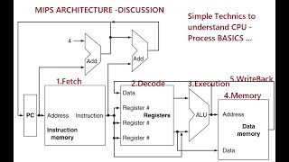 MIPS Basic Understanding of Processor Stages  MIPS architecture simple explanation on 5 stages [upl. by Dionysus350]