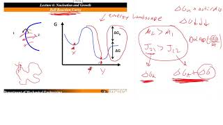 Lecture 6 Nucleation and Growth Bell Reaction Curve [upl. by Stearns]