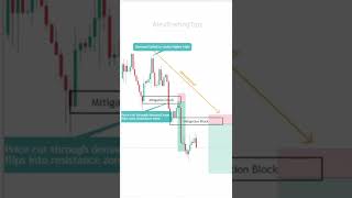 What Are MITIGATION BLOCKs Forex shorts [upl. by Lucic519]