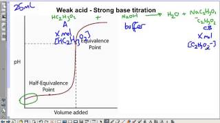 Shapes of Titration Curves [upl. by Veradi247]