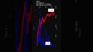 LMND Lemonade Inc 20241111 stock prices dynamics stock of the day LMND [upl. by Bokaj]