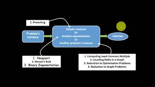 Introduction to Transform and Conquer strategy [upl. by Anema]