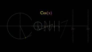 Trigonometry function cosine reproduction shortvideo maths reasoning mathstricks trigonometry [upl. by Nrubua989]