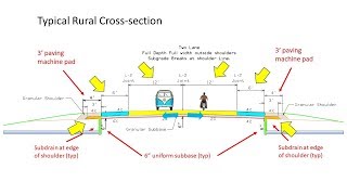 Roadway Fundamentals  Introduction to road design cross sections and alignments [upl. by Llehcal]